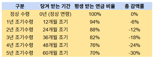 국민연금 조기수령 나이별 손해율과 5년 당겨 받을 때 수령액 실전 계산 가이드